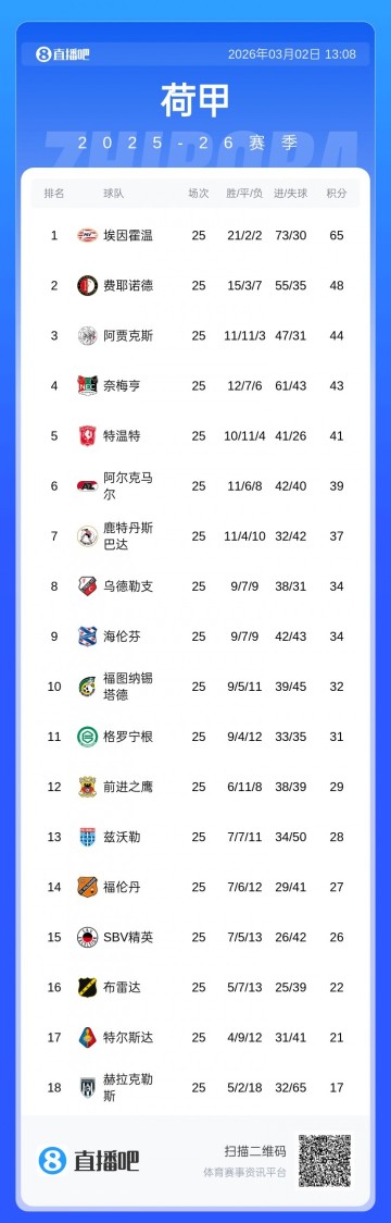 开运体育手机APP下载-剩9轮17分领跑！荷甲积分榜：埃因霍温一骑绝尘，25轮仅丢10分